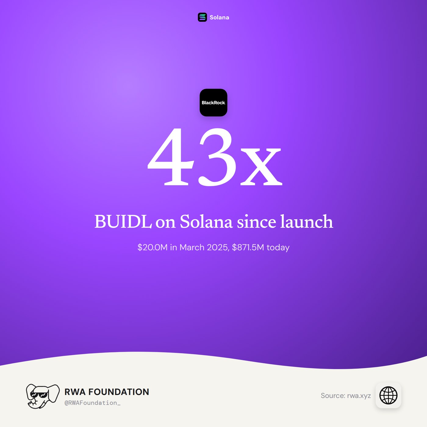 BUIDL has grown an astonishing 43x since March 2025 on Solana