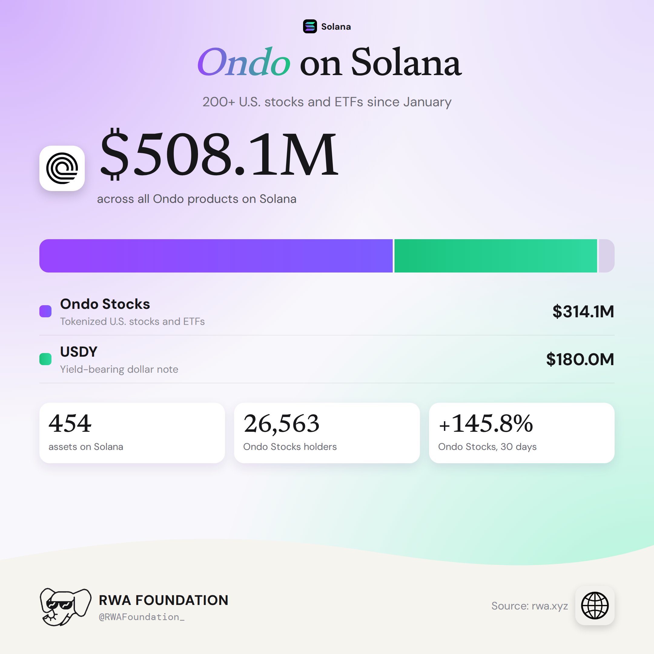 Ondo’s $508.1M on Solana, split by product.