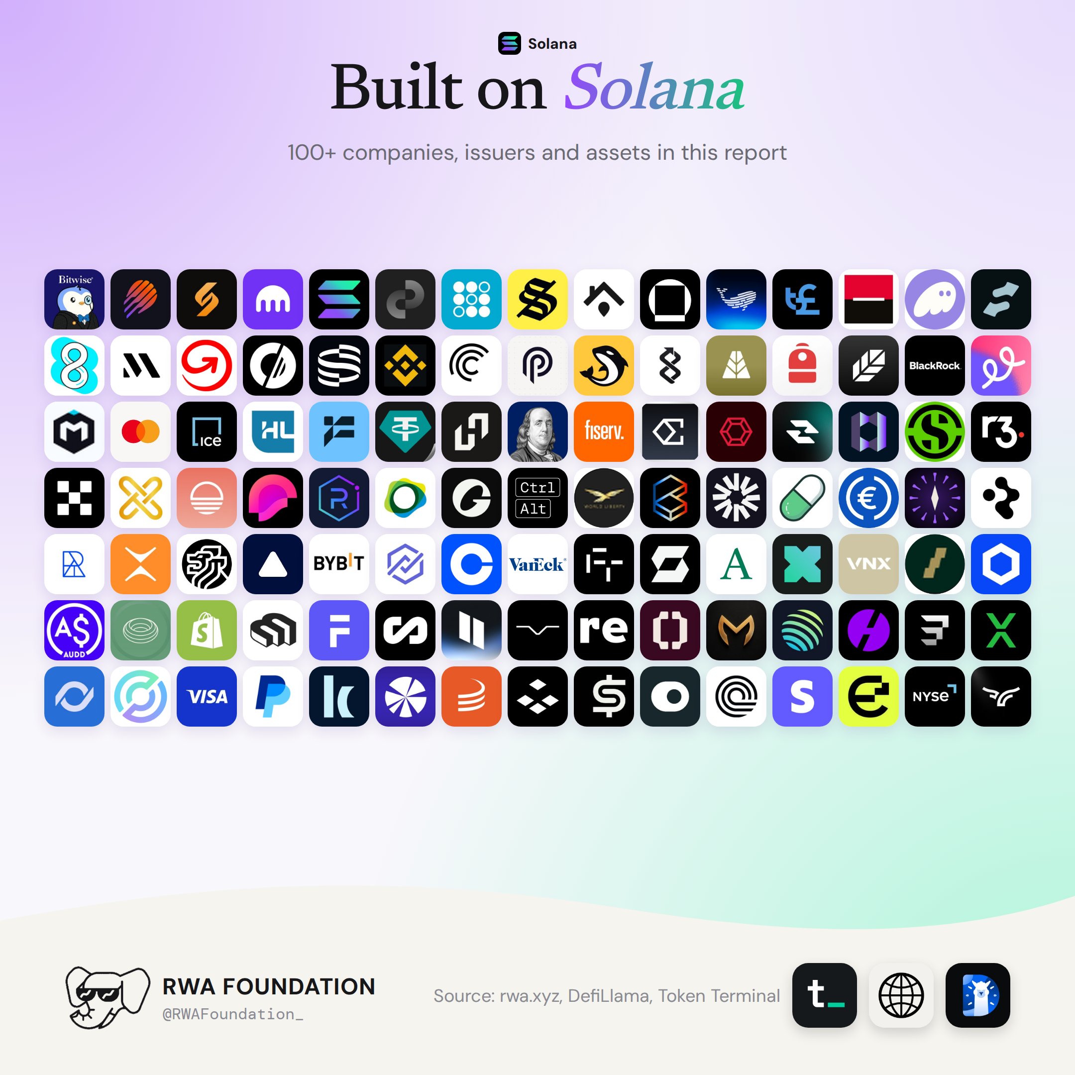 The Solana ecosystem boasts over 100 RWA builders